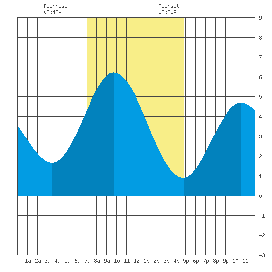 Selby tide chart for Tuesday, November 26, 2024