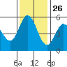 Selby tide chart for Tuesday, November 26, 2024