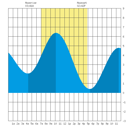 Selby tide chart for Wednesday, November 27, 2024