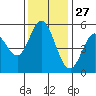 Selby tide chart for Wednesday, November 27, 2024