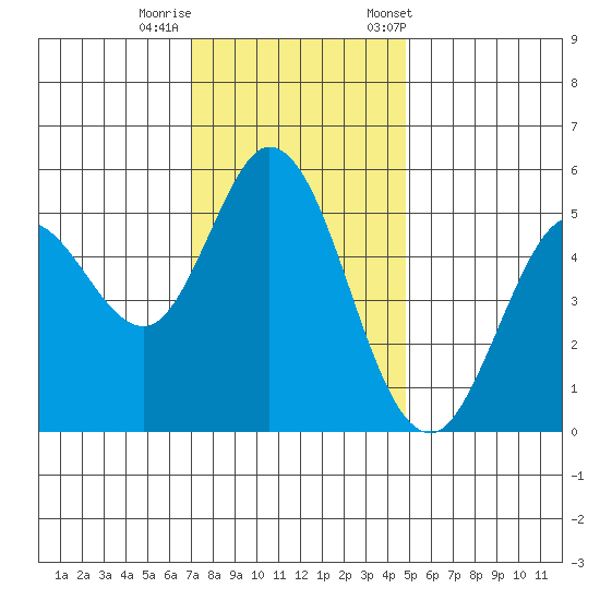 Selby tide chart for Thursday, November 28, 2024