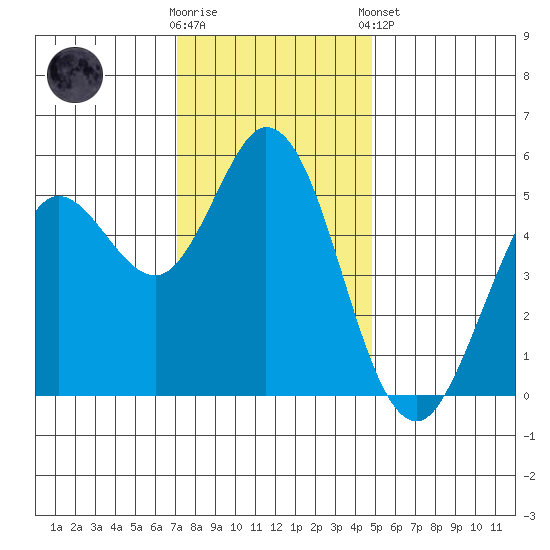 Selby tide chart for Saturday, November 30, 2024
