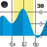 Selby tide chart for Saturday, November 30, 2024