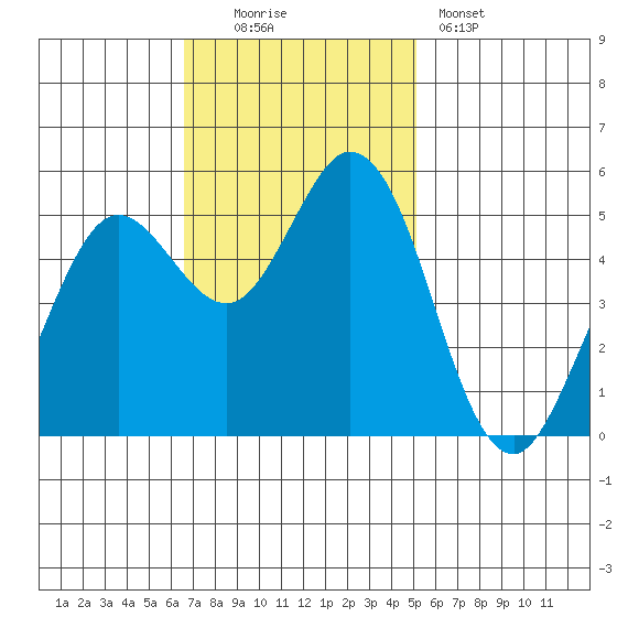 Selby tide chart for Sunday, November 3, 2024