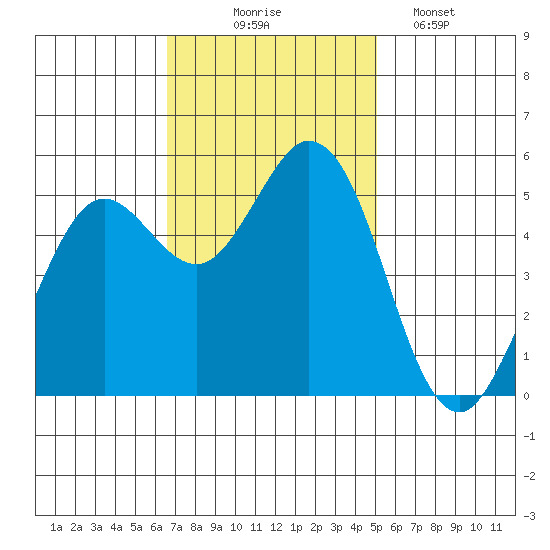 Selby tide chart for Monday, November 4, 2024