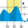 Selby tide chart for Monday, November 4, 2024