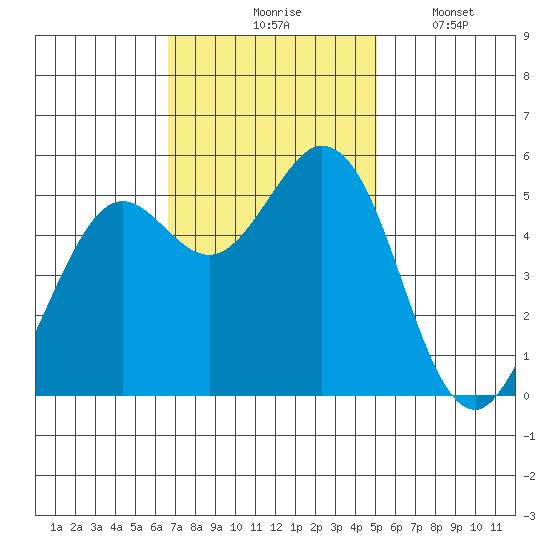 Selby tide chart for Tuesday, November 5, 2024