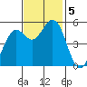 Selby tide chart for Tuesday, November 5, 2024