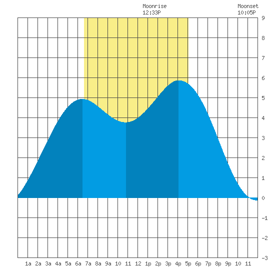 Selby tide chart for Thursday, November 7, 2024