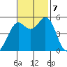 Selby tide chart for Thursday, November 7, 2024
