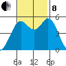 Selby tide chart for Friday, November 8, 2024