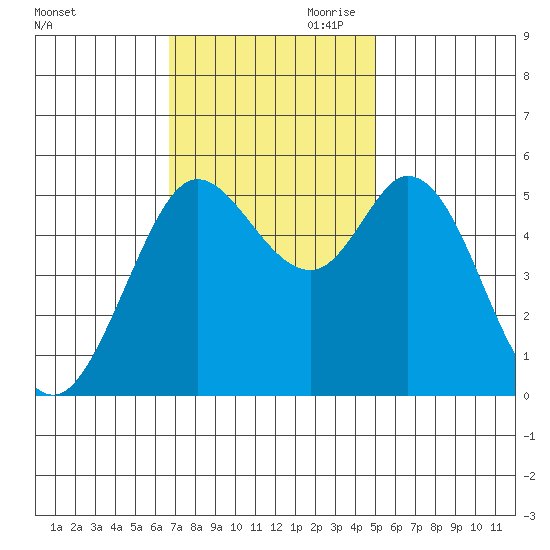 Selby tide chart for Saturday, November 9, 2024