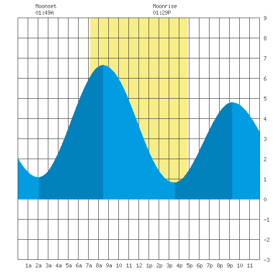 Selby tide chart for Tuesday, December 10, 2024