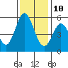 Selby tide chart for Tuesday, December 10, 2024