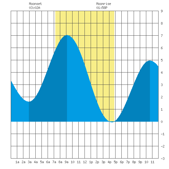 Selby tide chart for Wednesday, December 11, 2024