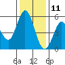 Selby tide chart for Wednesday, December 11, 2024