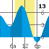 Selby tide chart for Friday, December 13, 2024
