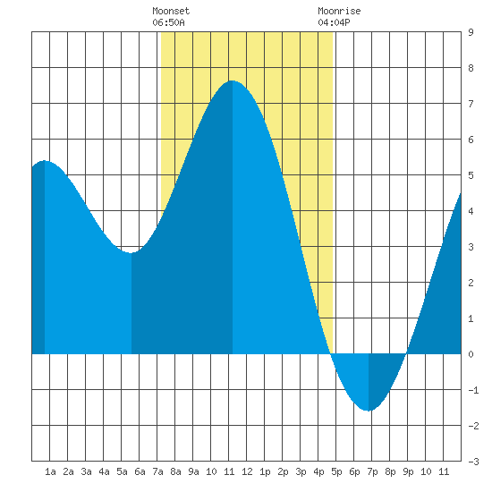 Selby tide chart for Saturday, December 14, 2024