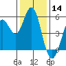 Selby tide chart for Saturday, December 14, 2024