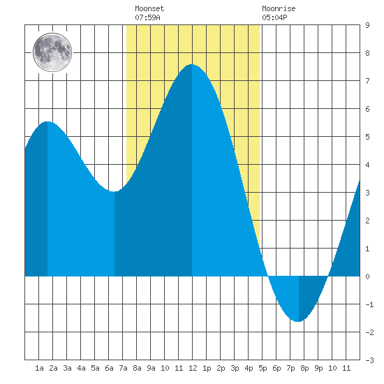 Selby tide chart for Sunday, December 15, 2024