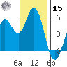 Selby tide chart for Sunday, December 15, 2024