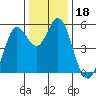 Selby tide chart for Wednesday, December 18, 2024
