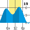 Selby tide chart for Thursday, December 19, 2024