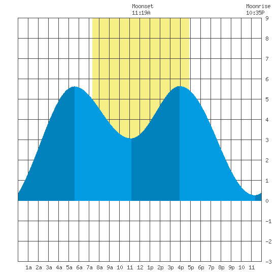 Selby tide chart for Friday, December 20, 2024
