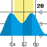 Selby tide chart for Friday, December 20, 2024