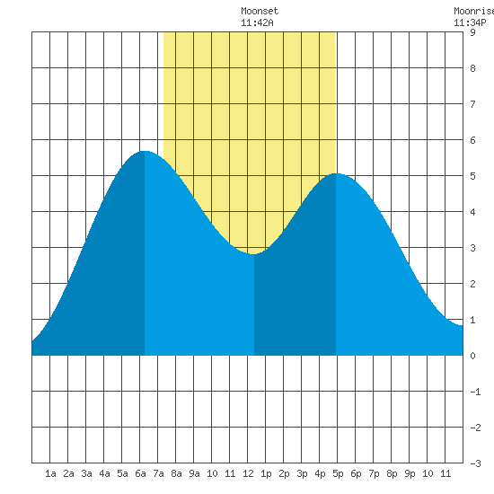 Selby tide chart for Saturday, December 21, 2024