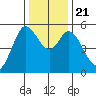 Selby tide chart for Saturday, December 21, 2024
