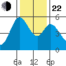 Selby tide chart for Sunday, December 22, 2024
