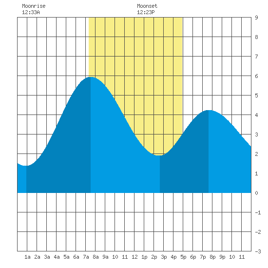 Selby tide chart for Monday, December 23, 2024