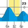 Selby tide chart for Monday, December 23, 2024