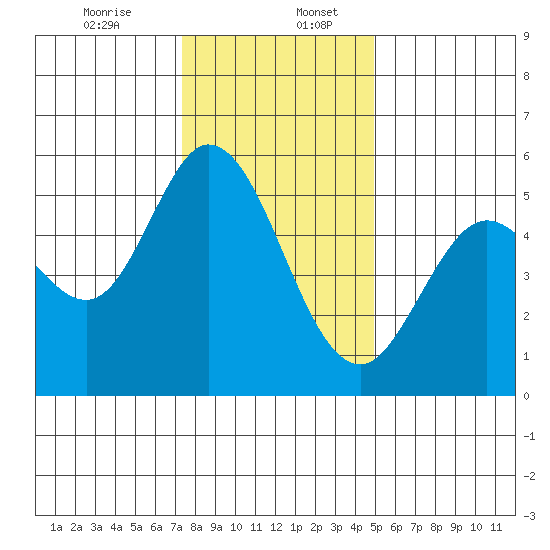 Selby tide chart for Wednesday, December 25, 2024