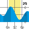 Selby tide chart for Wednesday, December 25, 2024