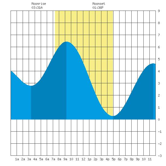 Selby tide chart for Thursday, December 26, 2024