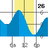 Selby tide chart for Thursday, December 26, 2024