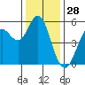 Selby tide chart for Saturday, December 28, 2024