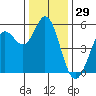 Selby tide chart for Sunday, December 29, 2024