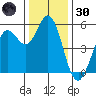 Selby tide chart for Monday, December 30, 2024