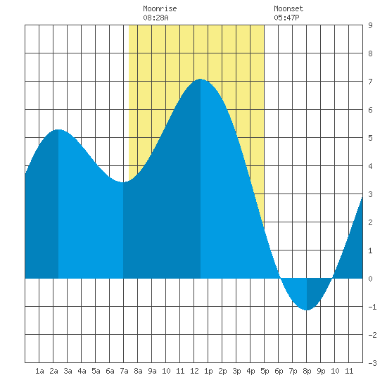 Selby tide chart for Tuesday, December 31, 2024