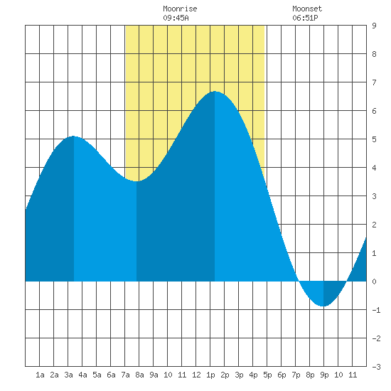 Selby tide chart for Tuesday, December 3, 2024