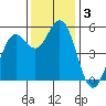 Selby tide chart for Tuesday, December 3, 2024