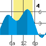 Selby tide chart for Wednesday, December 4, 2024