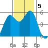 Selby tide chart for Thursday, December 5, 2024