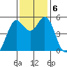 Selby tide chart for Friday, December 6, 2024