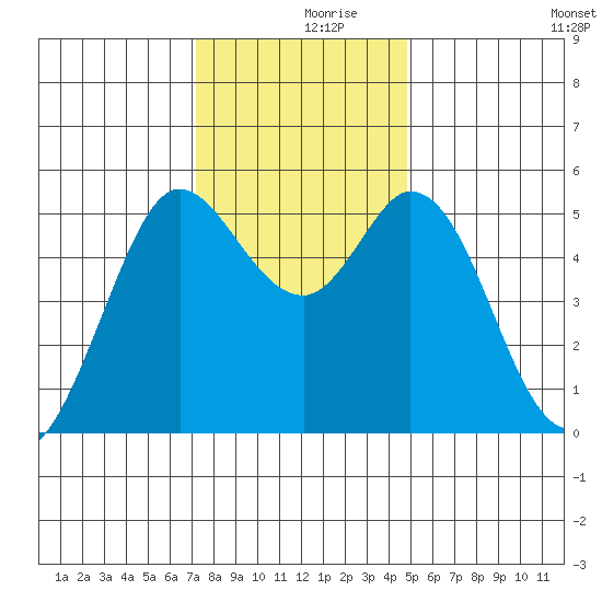 Selby tide chart for Saturday, December 7, 2024