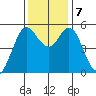 Selby tide chart for Saturday, December 7, 2024