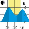 Selby tide chart for Sunday, December 8, 2024